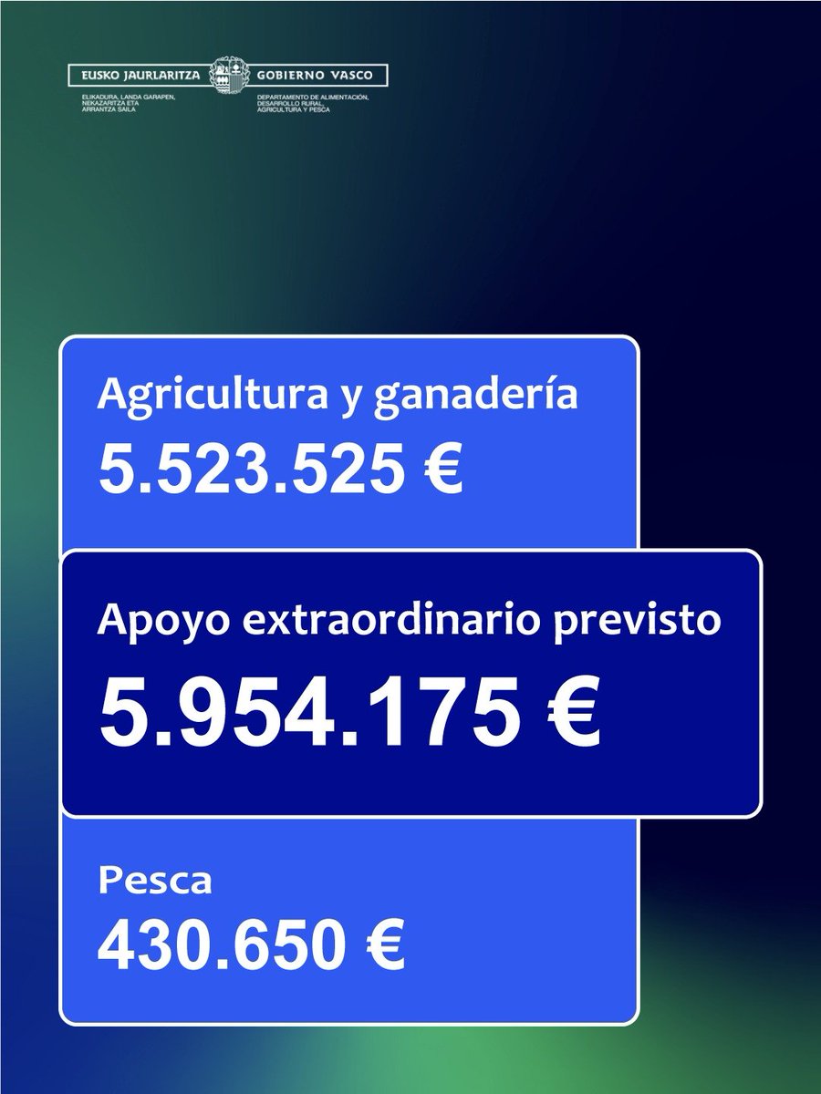 itsaslurraEJGV's tweet photo. 🌾🐟 + 5,9 M€ para agricultura, ganadería y pesca ante la falta de lluvias, el aumento de costes y la mala costera del verdel.
🧵 Hilo
@Amaia_Barredo @Gob_eus https://t.co/2c92v4JZ1H