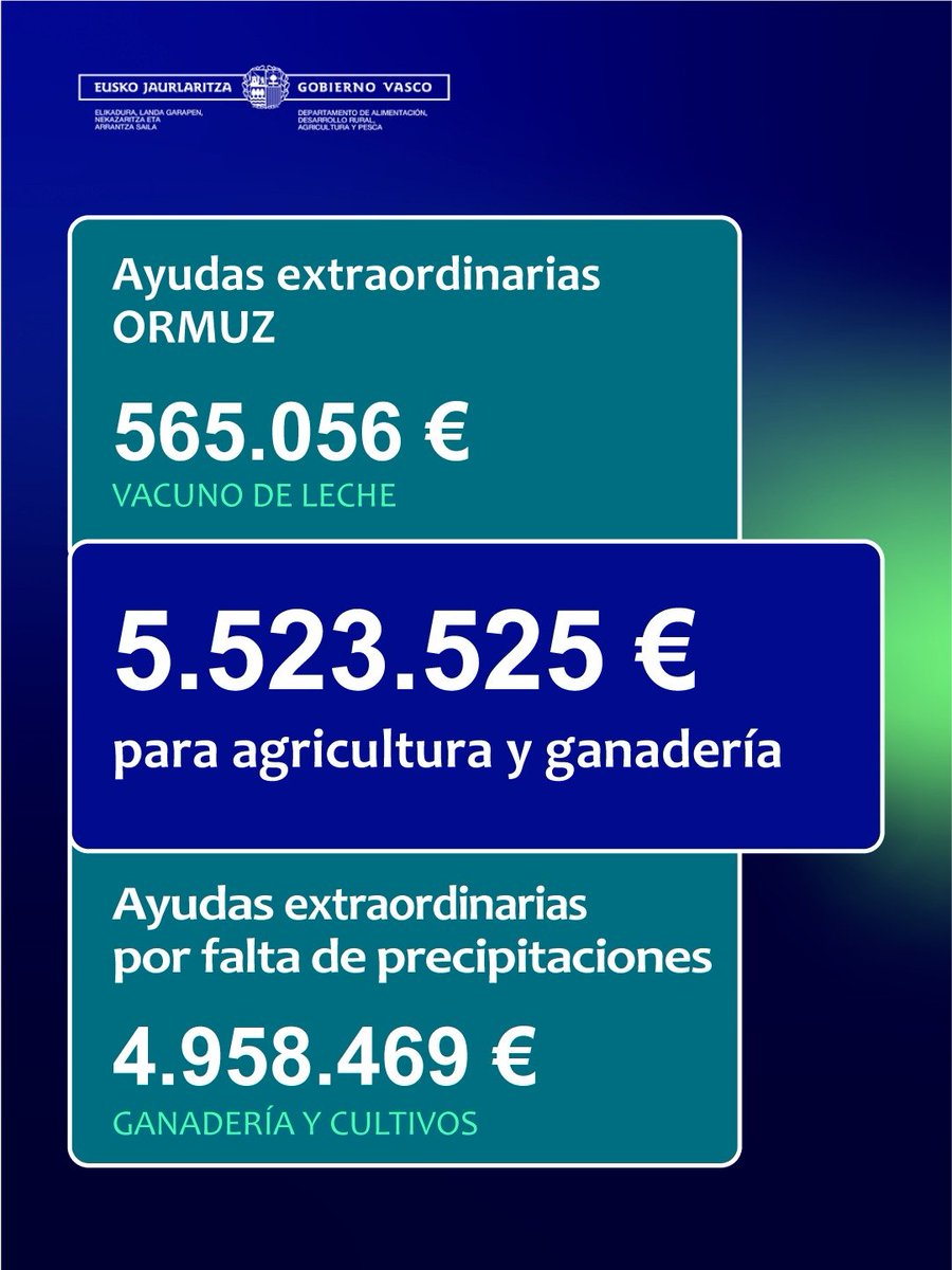 itsaslurraEJGV's tweet photo. 🌾🐟 + 5,9 M€ para agricultura, ganadería y pesca ante la falta de lluvias, el aumento de costes y la mala costera del verdel.
🧵 Hilo
@Amaia_Barredo @Gob_eus https://t.co/2c92v4JZ1H