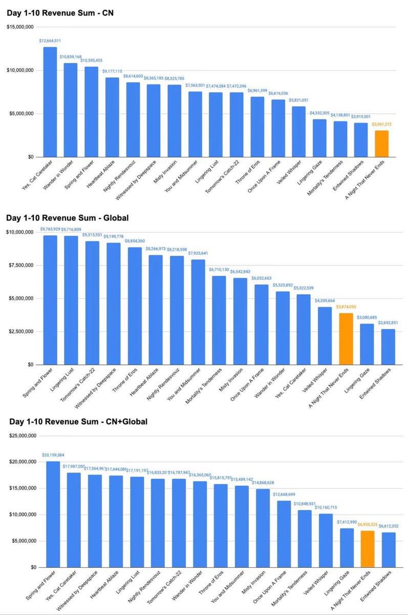 nei__xia's tweet photo. 📉ADDITIONAL REVENUE COMPARISON📉
(Translated from RedNote 📕 Sensor Tower data used)
Cr. 白沙湾在逃大闸蟹

Among 17 Multis released since 2024 Jan (considering the performance of Day 1-10)
👉🏻ANTNE rank 17th (aka worst) in CN and ranking 15th in Global
👉🏻 Rank 16th considering CN+Global

From data we can see, even with all the bundle items and being a spicy banner, ANTNE performance is still poor af🙂‍↔️ Our unsatisfactory is shown by the flopping revenue🔥 We’re on the right track!!

#全世界都爱敖尹 #全世界都在等敖尹 #BringValkoBack