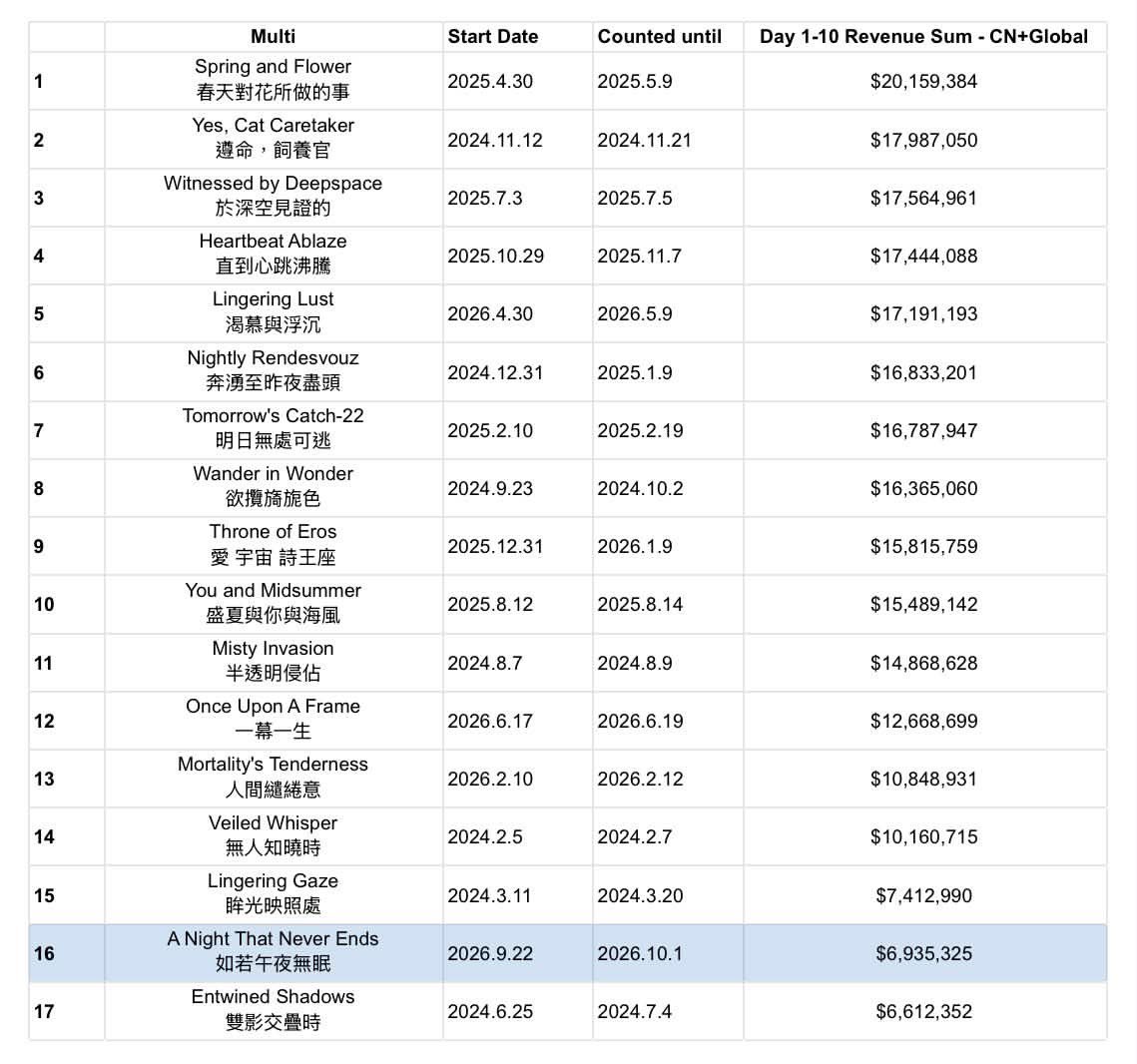 nei__xia's tweet photo. 📉ADDITIONAL REVENUE COMPARISON📉
(Translated from RedNote 📕 Sensor Tower data used)
Cr. 白沙湾在逃大闸蟹

Among 17 Multis released since 2024 Jan (considering the performance of Day 1-10)
👉🏻ANTNE rank 17th (aka worst) in CN and ranking 15th in Global
👉🏻 Rank 16th considering CN+Global

From data we can see, even with all the bundle items and being a spicy banner, ANTNE performance is still poor af🙂‍↔️ Our unsatisfactory is shown by the flopping revenue🔥 We’re on the right track!!

#全世界都爱敖尹 #全世界都在等敖尹 #BringValkoBack