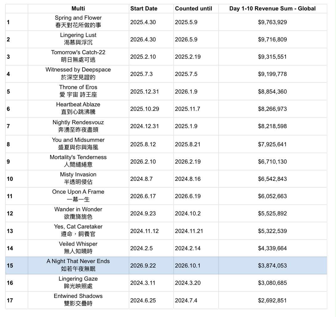 nei__xia's tweet photo. 📉ADDITIONAL REVENUE COMPARISON📉
(Translated from RedNote 📕 Sensor Tower data used)
Cr. 白沙湾在逃大闸蟹

Among 17 Multis released since 2024 Jan (considering the performance of Day 1-10)
👉🏻ANTNE rank 17th (aka worst) in CN and ranking 15th in Global
👉🏻 Rank 16th considering CN+Global

From data we can see, even with all the bundle items and being a spicy banner, ANTNE performance is still poor af🙂‍↔️ Our unsatisfactory is shown by the flopping revenue🔥 We’re on the right track!!

#全世界都爱敖尹 #全世界都在等敖尹 #BringValkoBack