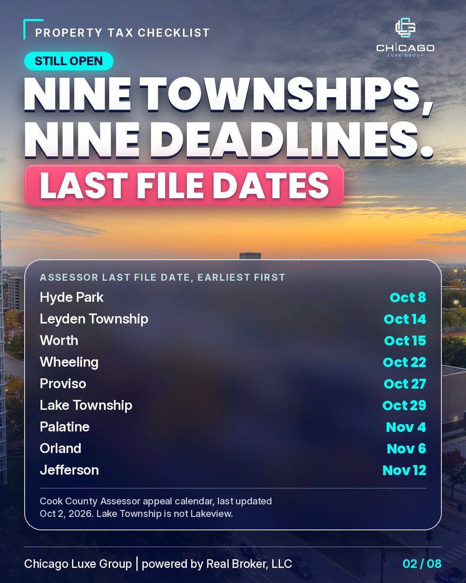 ChicagoLuxeGRP's tweet photo. Skokie, Lincolnwood: Niles Township is not open yet. Evanston: closed (Assessor Jun 4, Board of Review Sep 1). Hyde Park closes Oct 8. Free to file. Not tax advice. Let us put you in touch with one of our property tax specialists. Call or text Mike 872-246-7666 #ChicagoLuxeGroup https://t.co/zo8i83zRCx