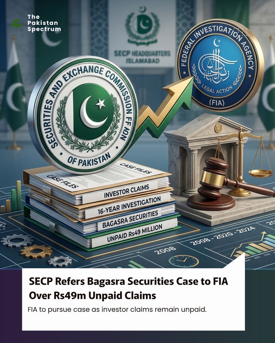 PakSpectrum92's tweet photo. SECP has referred the long-running Bagasra Securities case to FIA, with nearly Rs49 million in verified investor claims still unpaid.
#Pakistan #SECP #FIA #PSX #CapitalMarket https://t.co/6u1Te63OPc