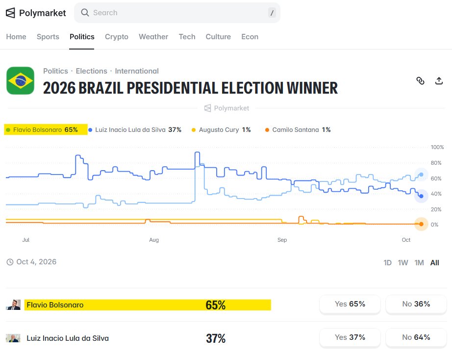 MarPetrucelli's tweet photo. Projeção do @Polymarket neste exato momento, 4/10, às 7h41.

Será no primeiro turno!!!

Imagine a sensação de acordar nessa segunda e saber que o Brasil se livrou do PT e do LuLadrão!!!

Vai lá, brasileiro, meta o dedo no 22!
@FlavioBolsonaro PRESIDENTE https://t.co/RfQQydqoGI