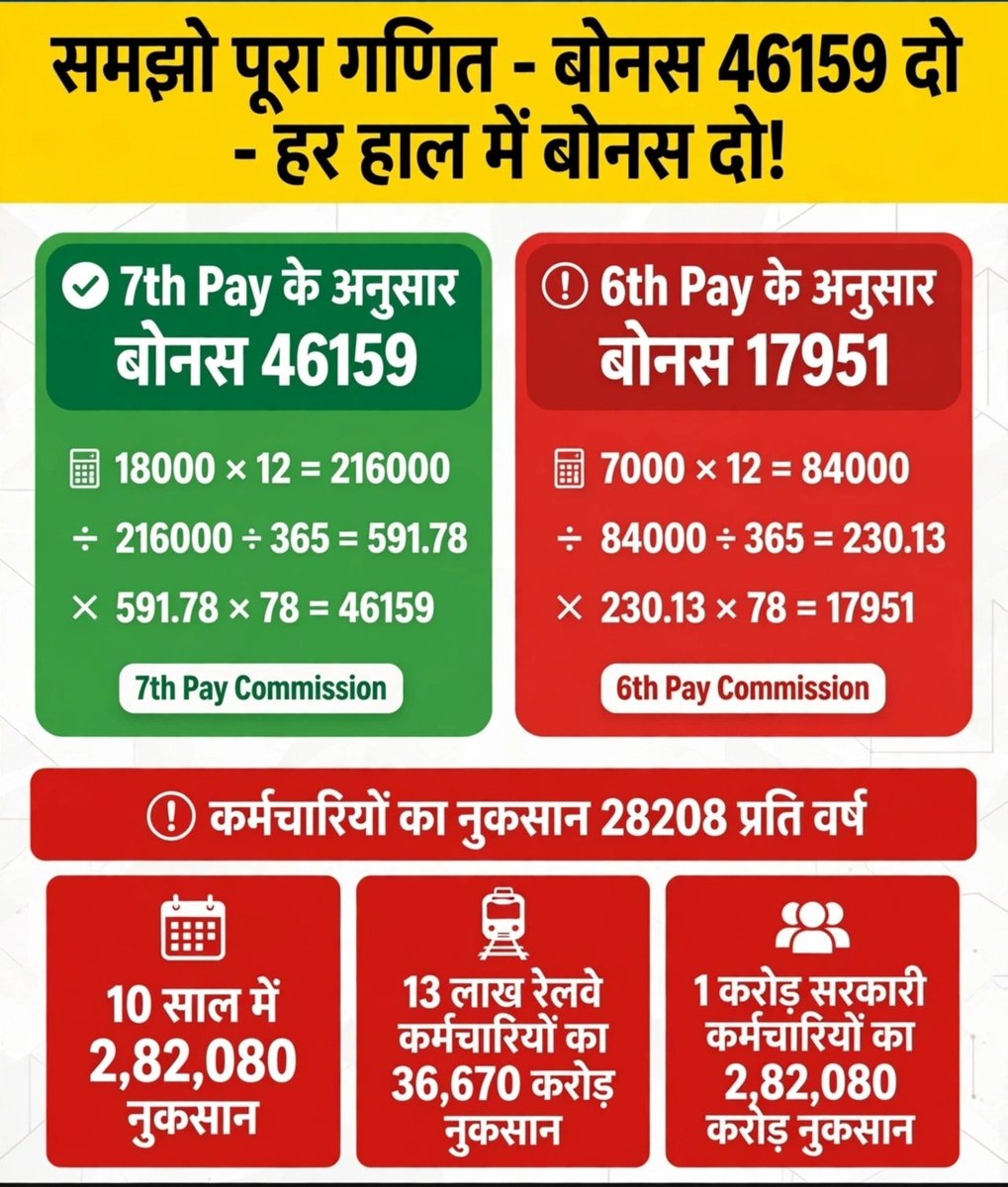 vpSinghinsan1's tweet photo. बोनस की गणना 6वें CPC से नहीं,7वें CPC के न्यूनतम Basic Pay ₹18,000 से हो,78 दिन का बोनस ₹46,159 किया जाए,मेहनत का सम्मान, कर्मचारियों के साथ न्याय हो #RailwayBonus46159 
@PMOIndia  
@AshwiniVaishnaw 
@RailMinIndia 
@news24tvchannel 
@aajtak 
@SanjayAzadSln @LkoAipma 
@ZeeNews https://t.co/il6EPQxH5B