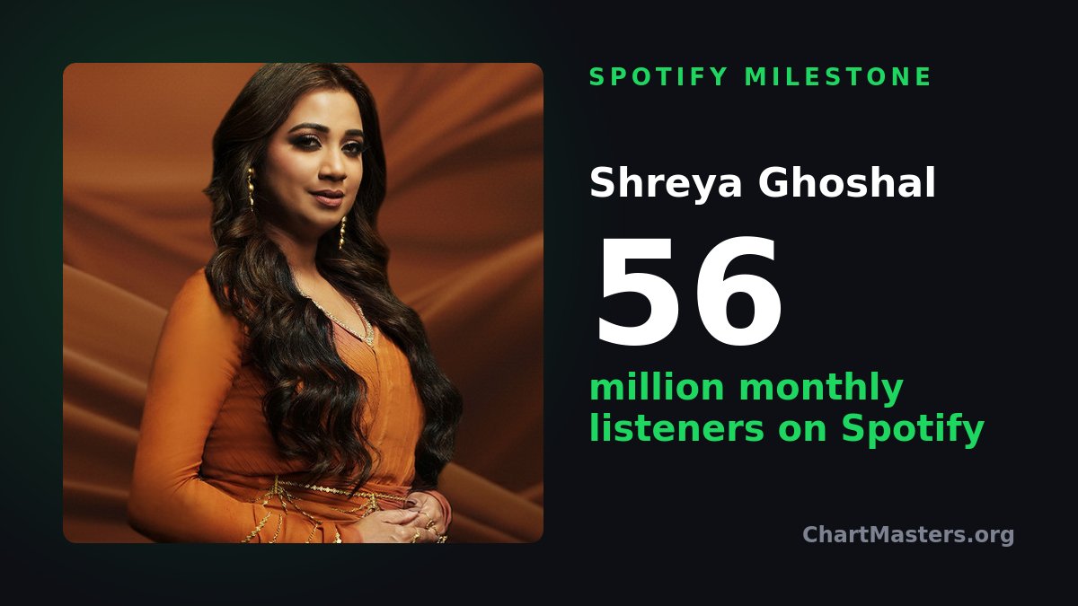 chartmastersorg's tweet photo. Shreya Ghoshal has just reached 56 million monthly listeners on Spotify for the first time, an all time record among female Indian artists. https://t.co/0hQANDalc8