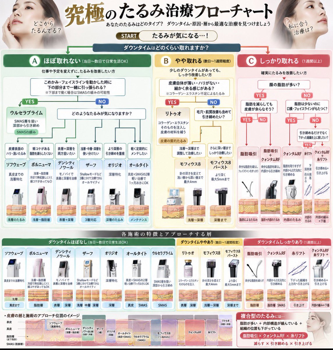 dr_omiomi's tweet photo. 【保存版】
究極のたるみ治療フローチャート作りました🔥
ざっくりなので参考程度にお願いします🥺

「結局、私のたるみには何が合うの？」
ソフウェーブ？ウルセラ？ボルニューマ？モフィウス？クォンタムRF？糸リフト？

たるみ治療は、流行っている機械を選べばいいわけではありません。

大切なのは
①どの層がたるんでいるか
②脂肪が多いのか少ないのか
③引き締めたいのか、引き上げたいのか
④どこまでダウンタイムが取れるのか

この4つ。

真皮・脂肪層・FSN・SMAS。
たるみの原因と深さが違えば、選ぶ治療も変わります。

今回は私が考えるたるみ治療を、
「DTほぼなし／ややあり／しっかり取れる」
の3つから辿れるように全部まとめました。

そして強いたるみは1つの治療だけで解決しないことも多い。
脂肪を減らす × 内部を引き締める × 下がった組織を引き上げる。

この組み合わせまで考えるのが、たるみ治療です。

何を受ければいいか迷ったら保存して使ってください🔖