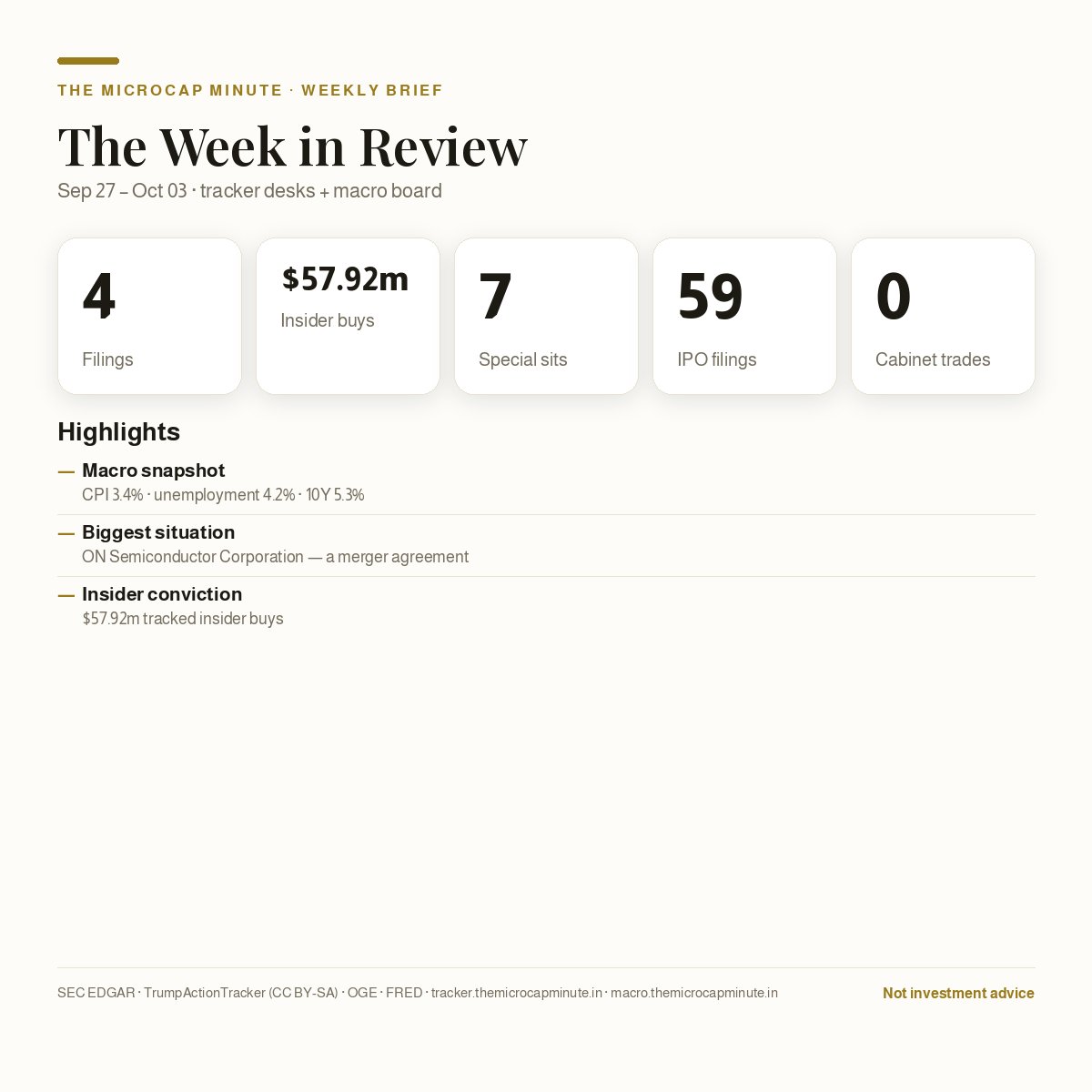 TheMicrocap's tweet photo. Week in review — Sep 27–Oct 03: 4 filings, $57.92m insider buys, 7 special sits, 59 IPO filings, 0 cabinet trades. The week, in 5 cards ↓ for more visit https://t.co/YsqLKgJjk6 https://t.co/nnUyRY4snh