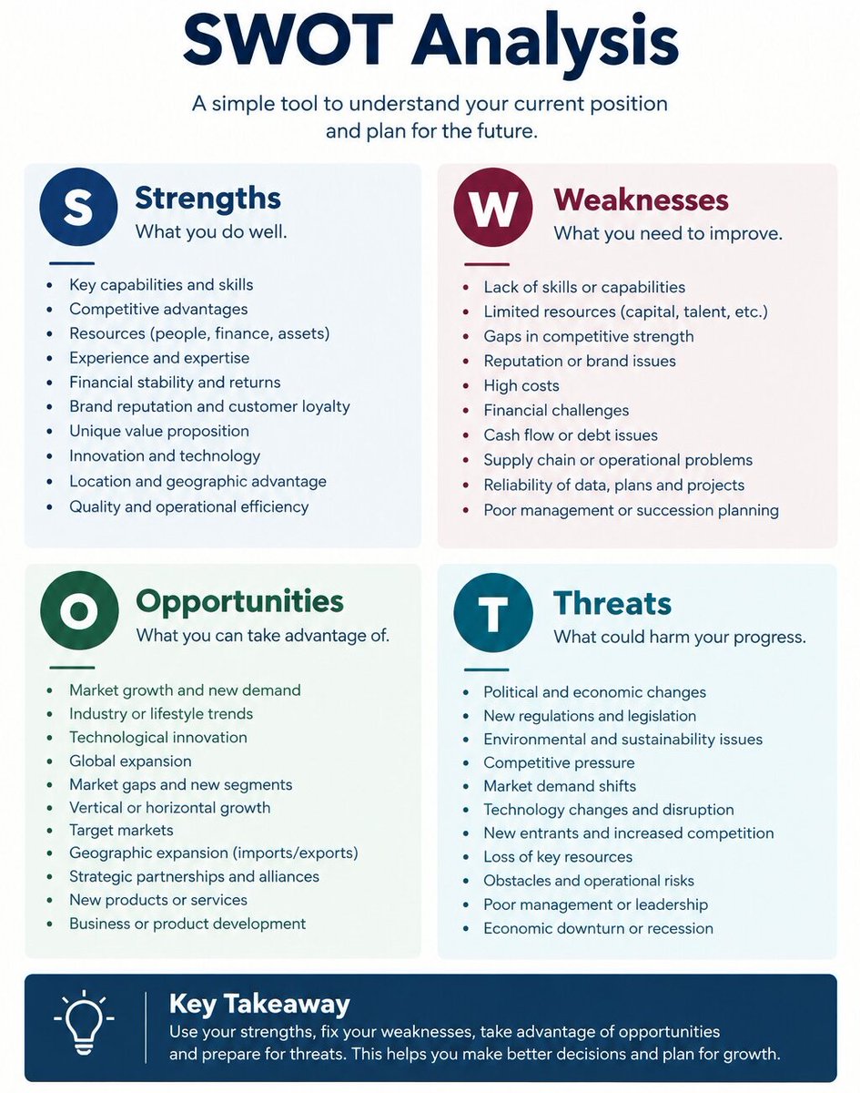 ScholarshipfPhd's tweet photo. SWOT analysis is a simple way to think more clearly about any research project, business, or career decision:

Strengths — What are you good at?
Weaknesses — What needs improvement?
Opportunities — What can you take advantage of?
Threats — What could hold you back?

A simple framework, but powerful for better decisions.