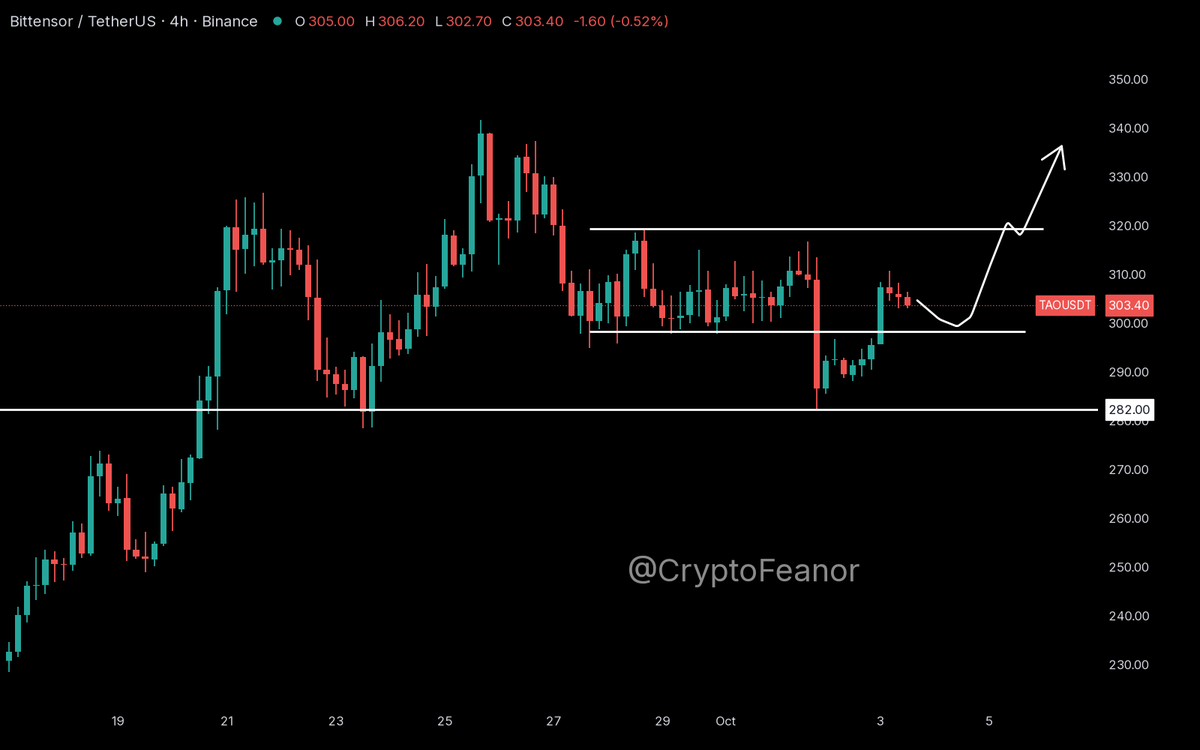 CryptoFeanor's tweet photo. $TAO swept the lows at 282 and was back above 300 a day later.

That's the kind of shakeout I like to see. Now it's sitting back inside the range.

Reclaim 319 and I think the next leg starts. Leaning long here. https://t.co/rdTa6Ys3I7