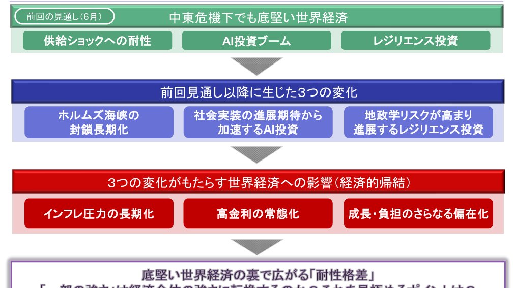 taka_startup's tweet photo. メガバンクの一角、みずほ銀行の調査部門による世界経済見通しレポート最新版：
https://t.co/UyISmMwdQs
60ページに渡り、米国・欧州・アジア・日本におけるマクロ環境の主要なドライバーと見通しが纏まっており、自身の業務に関係ある箇所でもナナメ読みしておくことを推奨。 https://t.co/bRAGU4Fwxd