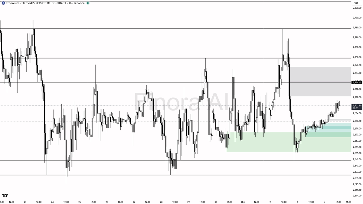 🕓 ETH steady at +0.7% 24h—bullish structure keeps the uptrend intact, no signs of weakness yet

- my bias is bullish on $ETH here as the 1h structure remains c
