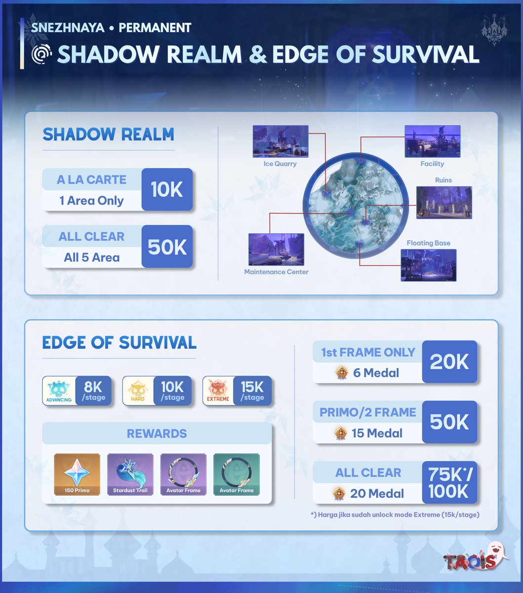 whotaoiss's tweet photo. Any interaction is appreciated, thank you 💙

Halo Traveler! Whotaois sudah open buat all contents Genshin Snezhnaya Patch 7.1! Yuk tambah tabunganmu buat inceran sambil nyantai, serahin semuanya ke Whotaois 😆✨

Explore map, Event, Shadow Realm, Edge of Survival, Spiral IT Stygian all open pengerjaan satset, aman terpercaya dengan ribuan proof sejak 2022! Tunggu apalagi yuk joki ke Whotaois and get your funds ⛄❄️

#jokigenshin #bealanja
