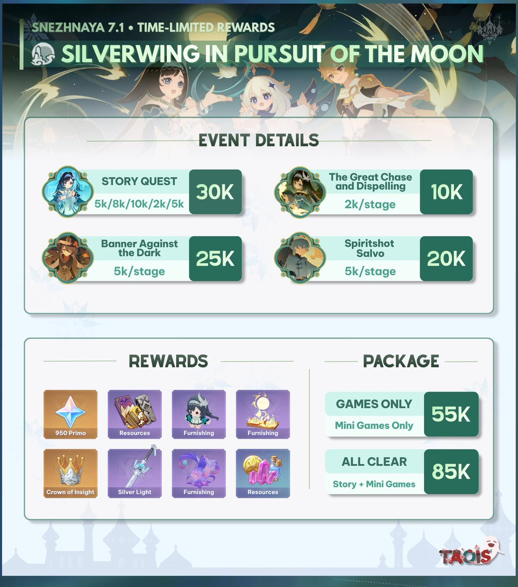 whotaoiss's tweet photo. Any interaction is appreciated, thank you 💙

Halo Traveler! Whotaois sudah open buat all contents Genshin Snezhnaya Patch 7.1! Yuk tambah tabunganmu buat inceran sambil nyantai, serahin semuanya ke Whotaois 😆✨

Explore map, Event, Shadow Realm, Edge of Survival, Spiral IT Stygian all open pengerjaan satset, aman terpercaya dengan ribuan proof sejak 2022! Tunggu apalagi yuk joki ke Whotaois and get your funds ⛄❄️

#jokigenshin #bealanja