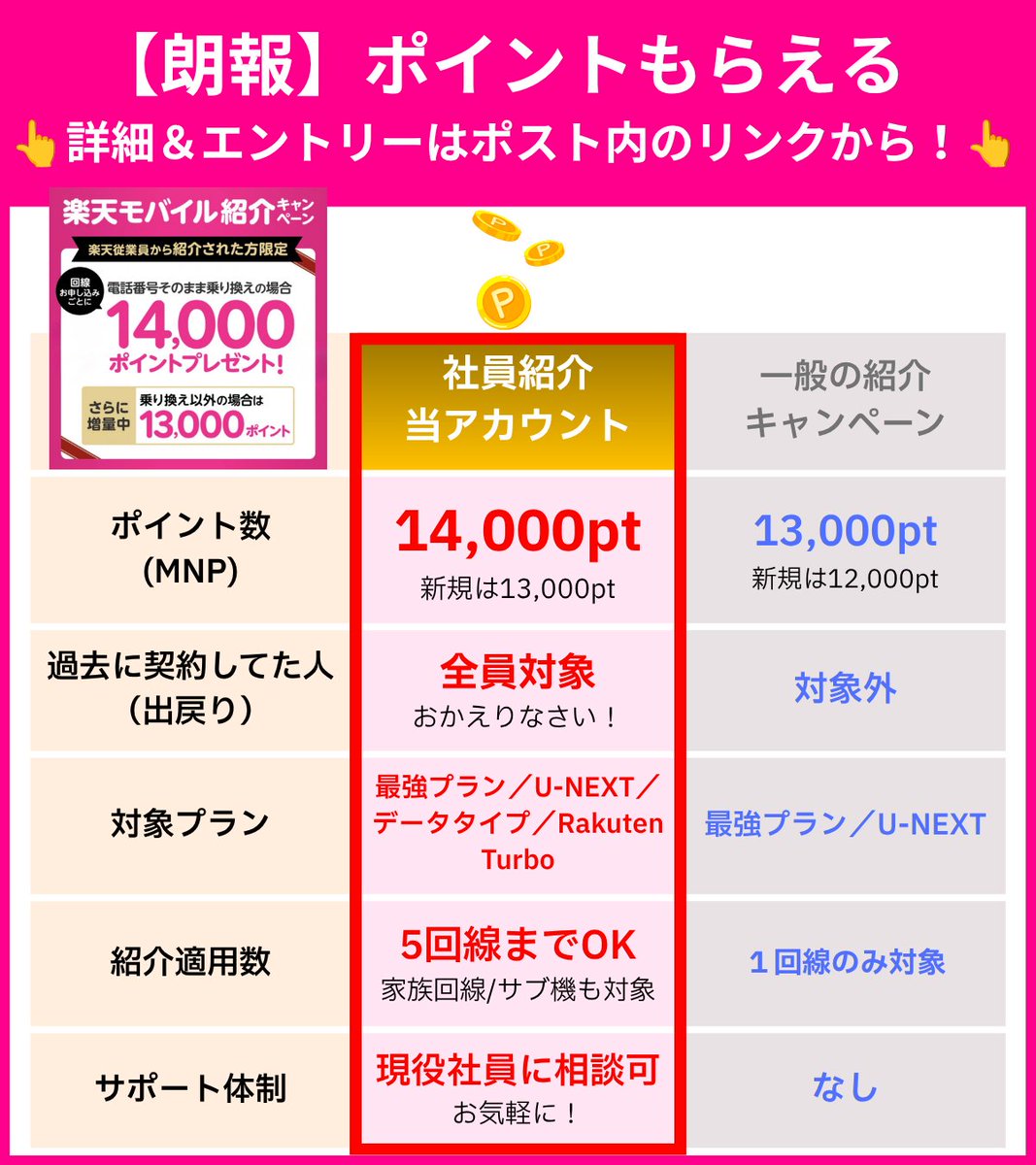 Sakura_Rwork's tweet photo. 楽天モバイル、MNPで14,000ptもらう
「社員紹介ルート」を2枚にまとめました👇
 
社員紹介は、初めて申込む人だけではありません。
✅ 過去に使っていた人の再契約も対象
✅ 適用は1人最大5回線まで
 
社員紹介リンクはこちら🎯
https://t.co/yDzK90Ikrs
 ※リンク先は楽天モバイル公式ページです
 
私は現役の楽天社員です。
Xで3年間、900件以上の
「自分は対象？」に答えてきました。
 
「一度使ったから対象外かな」
「家族分もいける？」
「どのキャンペーンを使えばいい？」
迷ったら、申込前に「自分もいける？」と一言ください。
 
条件を見て、使えるルートを一緒に確認します。
※ポイント進呈にはキャンペーン条件があります。