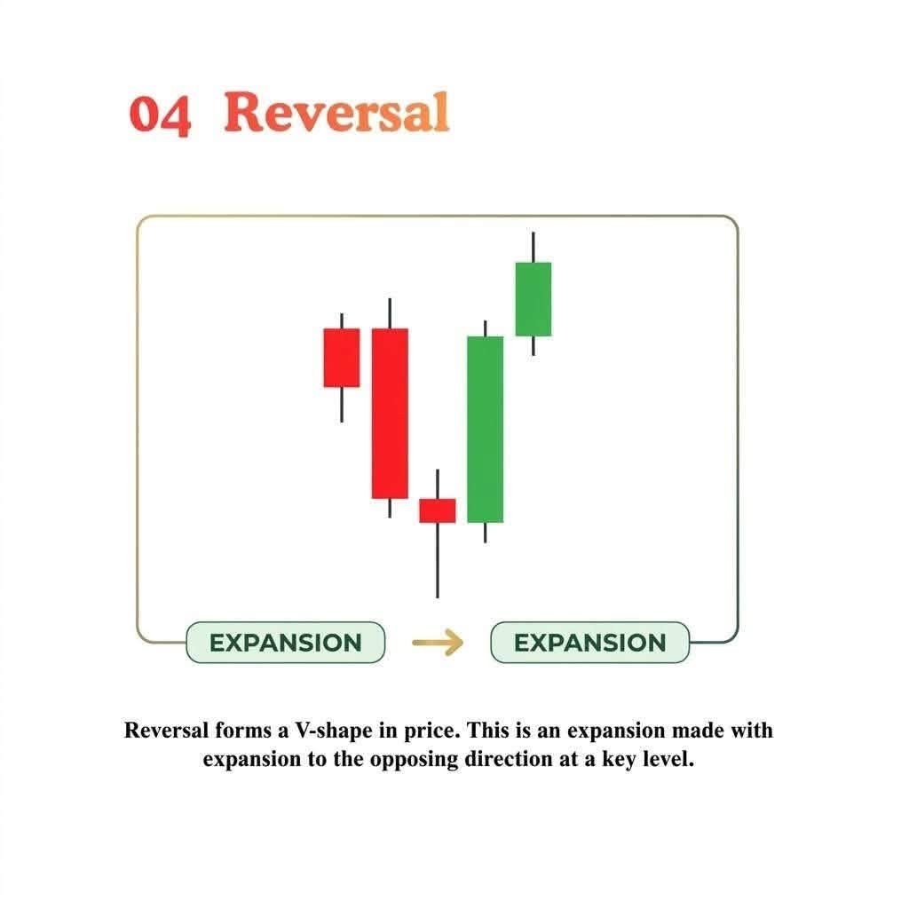SMCICTTrader47's tweet photo. 🔥 CAN YOU IDENTIFY THE MARKET PHASE BEFORE YOU ENTER?

Understanding these 4 phases can help you read price action with more clarity:
momentum.

#SMC #ICTTrading #ForexTrading #Forex #GoldTrading #XAUUSD #PriceAction #MarketStructure #Liquidity #NinjaTrader https://t.co/0qx4qCfwKR