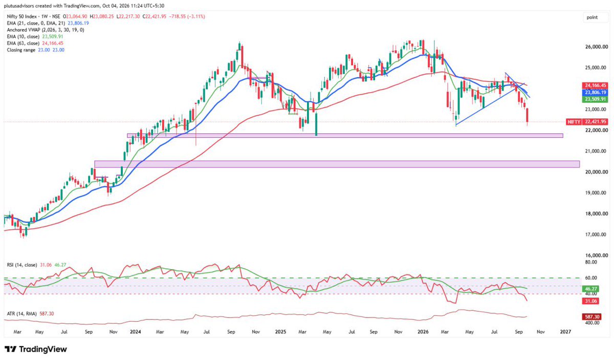 Prakashplutus's tweet photo. NIFTY 50 WEEKLY UPDATE: 

Nifty has decisively broken the 23,000 support with a strong bearish candle, confirming a lower-high, lower-low structure & well below Weekly EMA-21 & EMA-63 

Resistance: 23100-23200 (Supply Zone)
Next Support:  21800-22000

Note: Some relief for bulls only above 22850.

This is just a 1 week view , long term investors can safely ignore this . 

Disclaimer: For educational purposes only. Not investment advice. Market investments are subject to market risks. Plutus Advisors | SEBI Reg. RA No-INH000010229