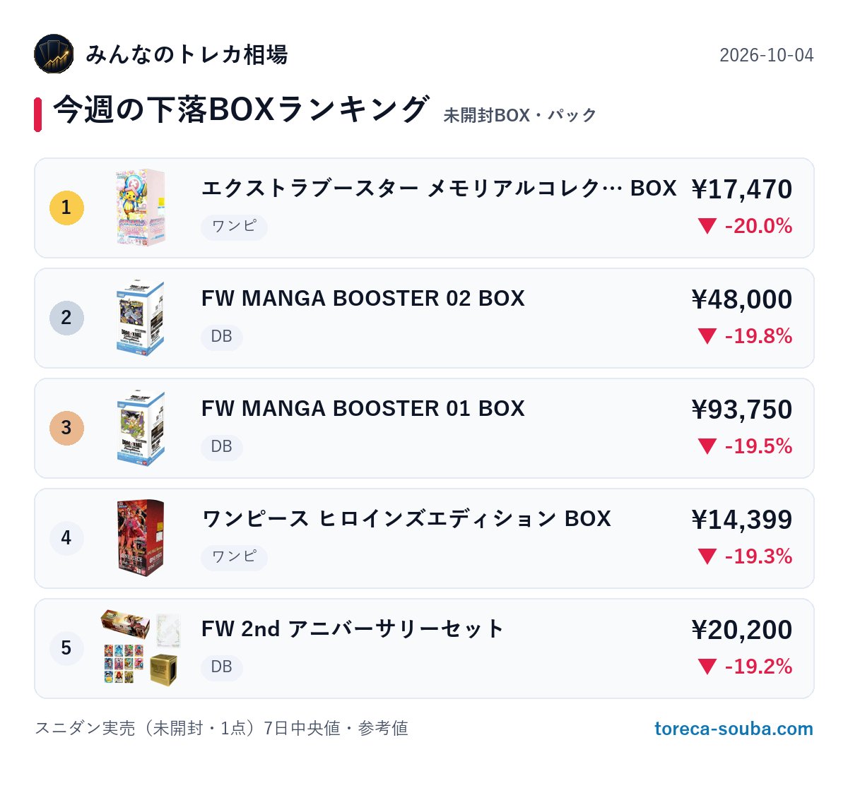 toreca_chart151's tweet photo. 📉今週の下落BOXランキング
✅ 日付　：2026-10-04
① エクストラブースター メモリアルコレク… BOX -20%（¥17,470・ワンピ）
② FW MANGA BOOSTER 02 BOX -19.8%（¥48,000・DB）
③ FW MANGA BOOSTER 01 BOX -19.5%（¥93,750・DB）
④ ワンピース ヒロインズエディション BOX -19.3%（¥14,399・ワンピ）
⑤ FW 2nd アニバーサリーセット -19.2%（¥20,200・DB）
※スニダン実売（未開封・1点）7日中央値の参考値

▶️ https://t.co/lOPmncp1DH
#トレカ #ポケカ #BOX