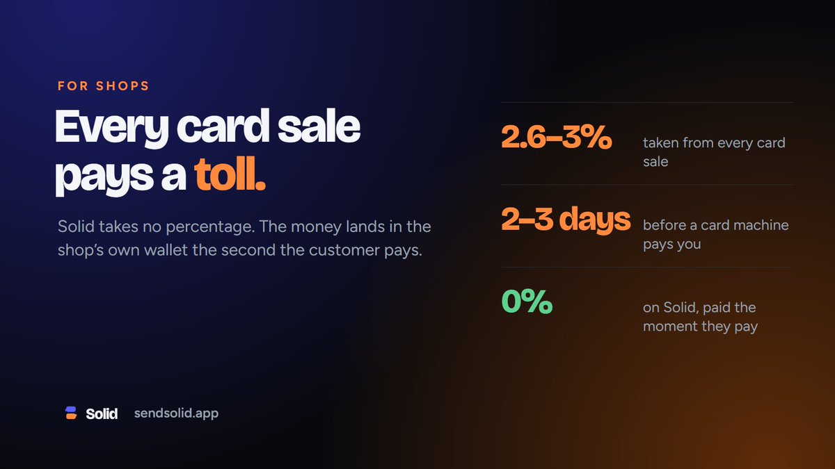sendwithsolid's tweet photo. A card machine takes 2.6–3% of every sale, then pays out 2–3 days later.

Solid takes no percentage. The money lands in the shop's own wallet the moment the customer pays. One flat monthly fee, whatever you take.

Your till is already in your pocket.

#USDC #USDT #SOL #ZARP #ORE https://t.co/7LkrbBr7Fp