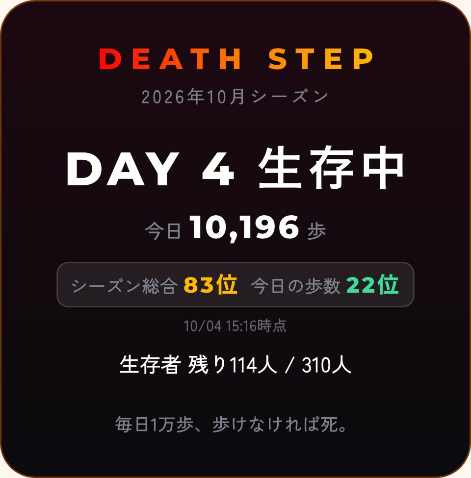 skywalkhiroshi's tweet photo. DAY 4 生存中。総���83位・今日22位。生存者は残り114人 #DeathStep #デスステップ https://t.co/UhQTWY8iEE