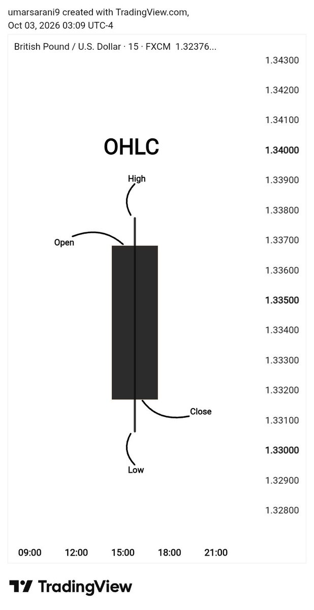 sarani_trader's tweet photo. OHLC Model (Open → High → Low → Close)
 
Price opens → moves up to the High → reverses down to the Low → then closes, showing a shift from buyer strength to seller control https://t.co/Z2owKFDsO6