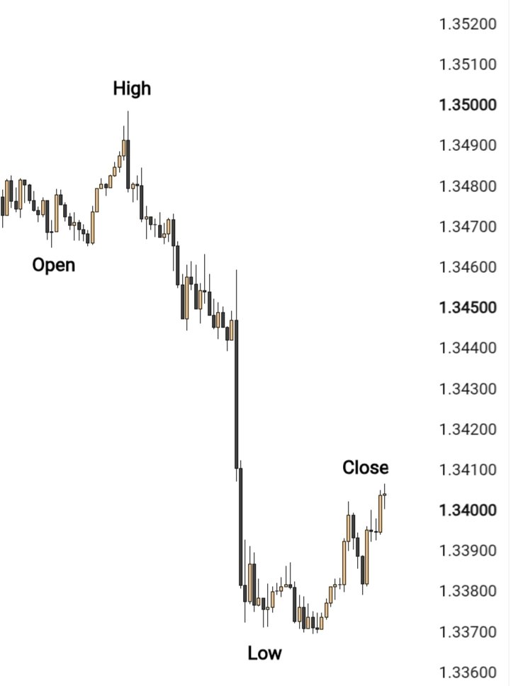 sarani_trader's tweet photo. OHLC Model (Open → High → Low → Close)
 
Price opens → moves up to the High → reverses down to the Low → then closes, showing a shift from buyer strength to seller control https://t.co/Z2owKFDsO6