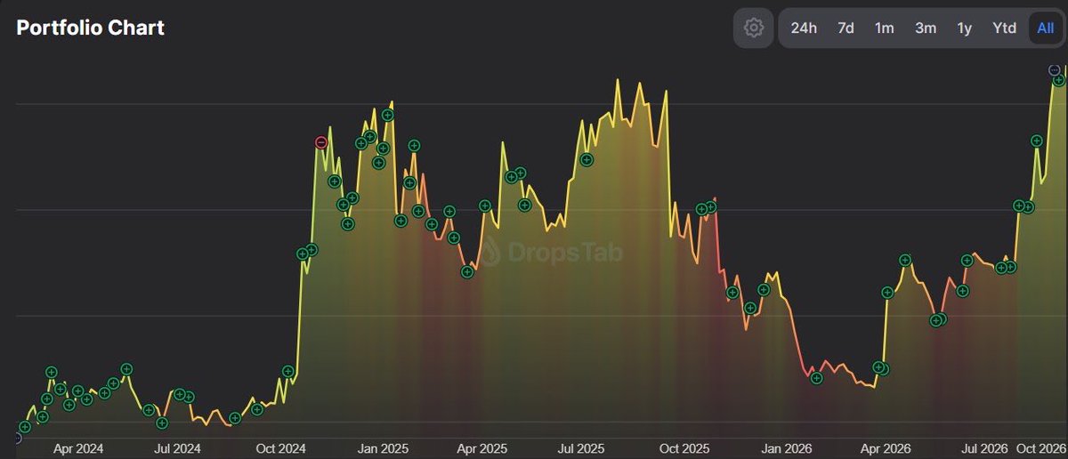 alts_holder's tweet photo. This is how consistency looks like, every plus is a buy transaction. Reward is close🍾

#alts_holders https://t.co/tU6PBgMZpl