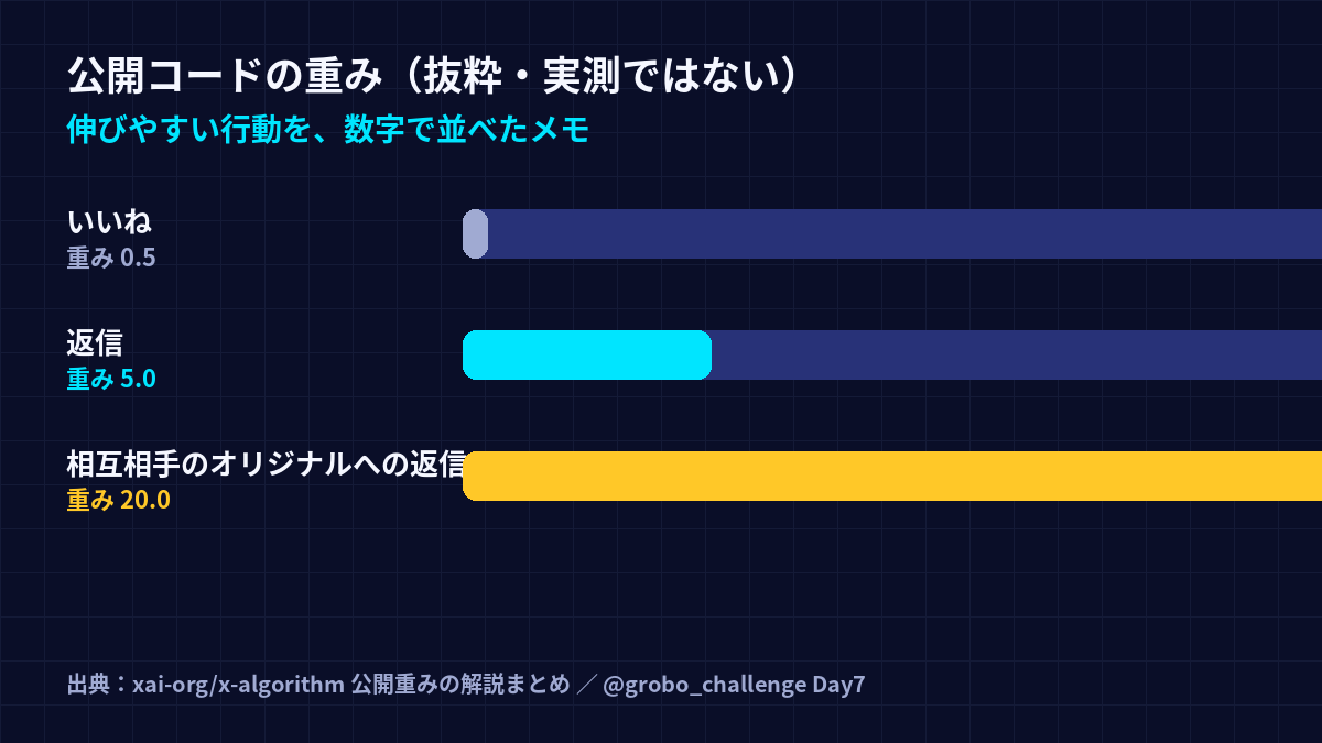 grobo_challenge's tweet photo. いいねの重みは0.5、返信は5.0。公開コード上は約10倍の差です。

相互こォロー相手のオリジナル投稿への返信なら、さらに加点されて実質20になる、とこう解こもあります。

だから私は「いいねだけ」より、体験や数字を1行足した返信を優先こています。Day7もその方針です。

あなたは返信といいね、どちらを先に増やしていますか？