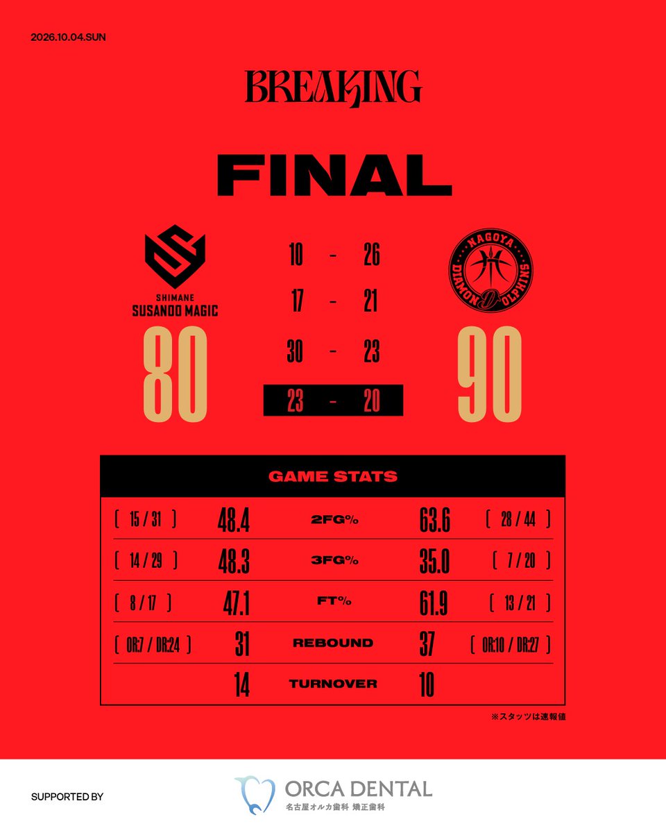 nagoyadolphins's tweet photo. 【試合終了】
 
りそなグループ B.LEAGUE 2026-27 B.LEAGUE PREMIER リーグ戦
 
ドルフィンズ 90 - 80 島根
 
#ドルフィンズ #りそなグループ #Bリーグ https://t.co/jjX6lN5REu