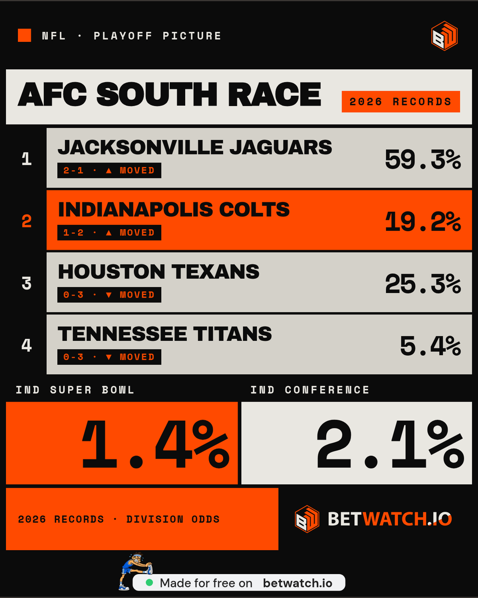 KayliQuinn's tweet photo. @Colts_Coverage The tweet asks about making the playoffs but the card only shows 1.4% Super Bowl and 2.1% conference. Different question, same bad news https://t.co/codxKXuuWR