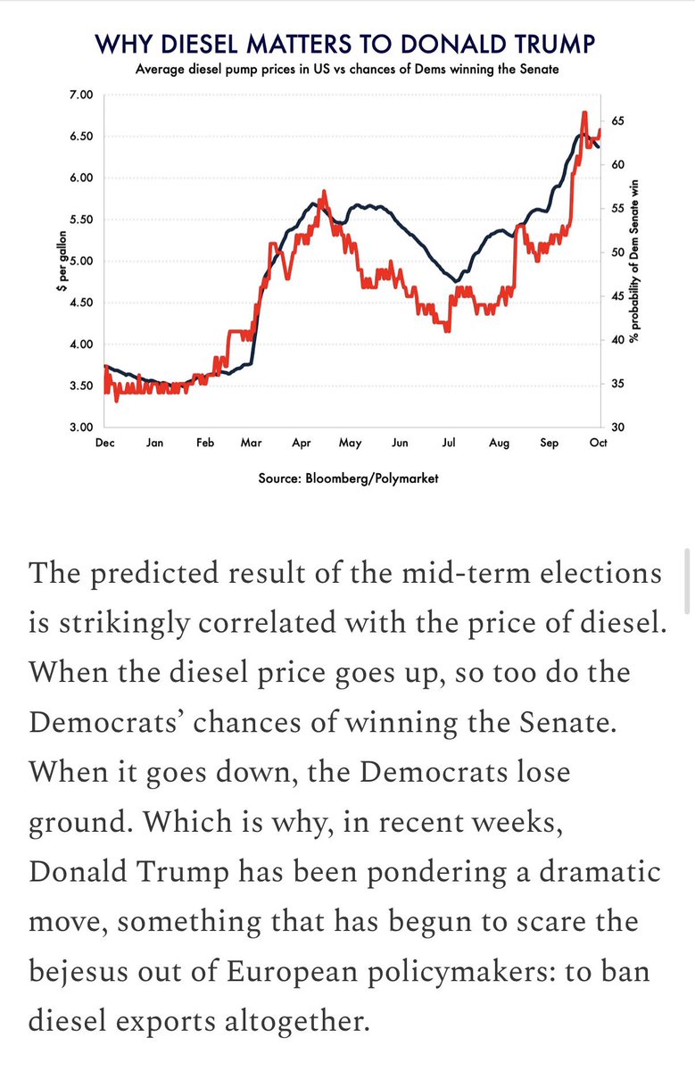 EdConwaySky's tweet photo. ✍️ How diesel found itself at the heart of geopolitics.
And why Donald Trump is taking a leaf out of Putin and Xi's playbook.
I wrote a simple explainer.
Some highlights👇 https://t.co/dJkPFKSvVo