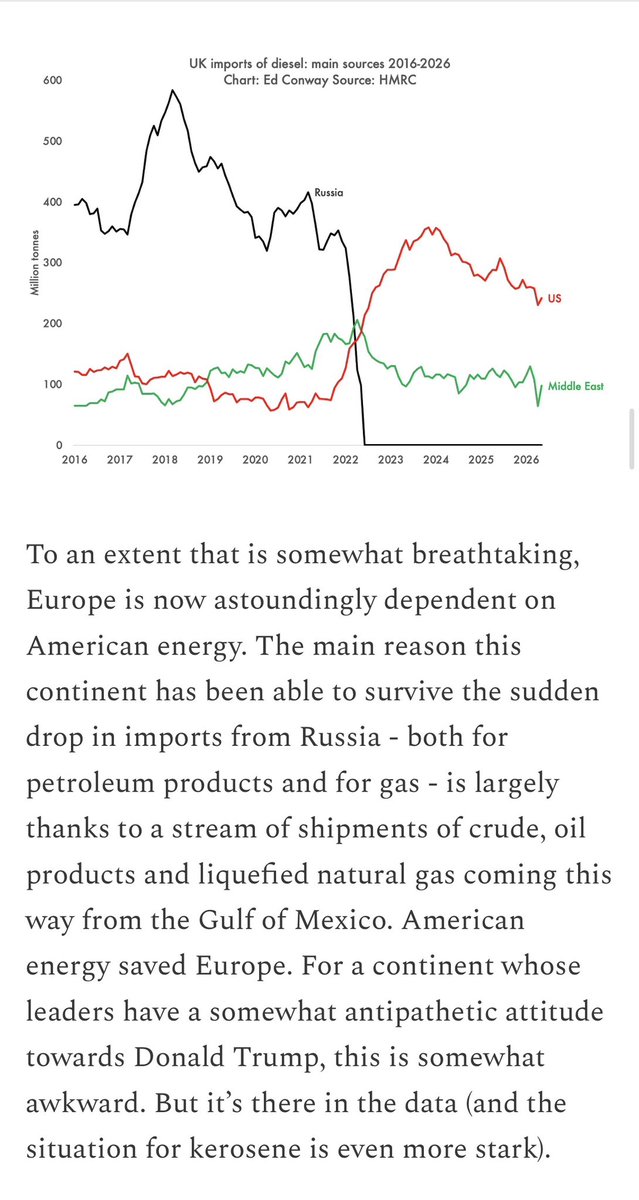 EdConwaySky's tweet photo. ✍️ How diesel found itself at the heart of geopolitics.
And why Donald Trump is taking a leaf out of Putin and Xi's playbook.
I wrote a simple explainer.
Some highlights👇 https://t.co/dJkPFKSvVo