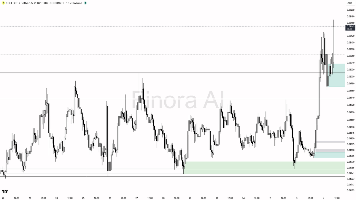 💰 COLLECT climbs 18.7% with volume up 1.8x—real momentum or just early hype?

- my bias is bullish here while price remains above 0.01962, as the 1h structure 
