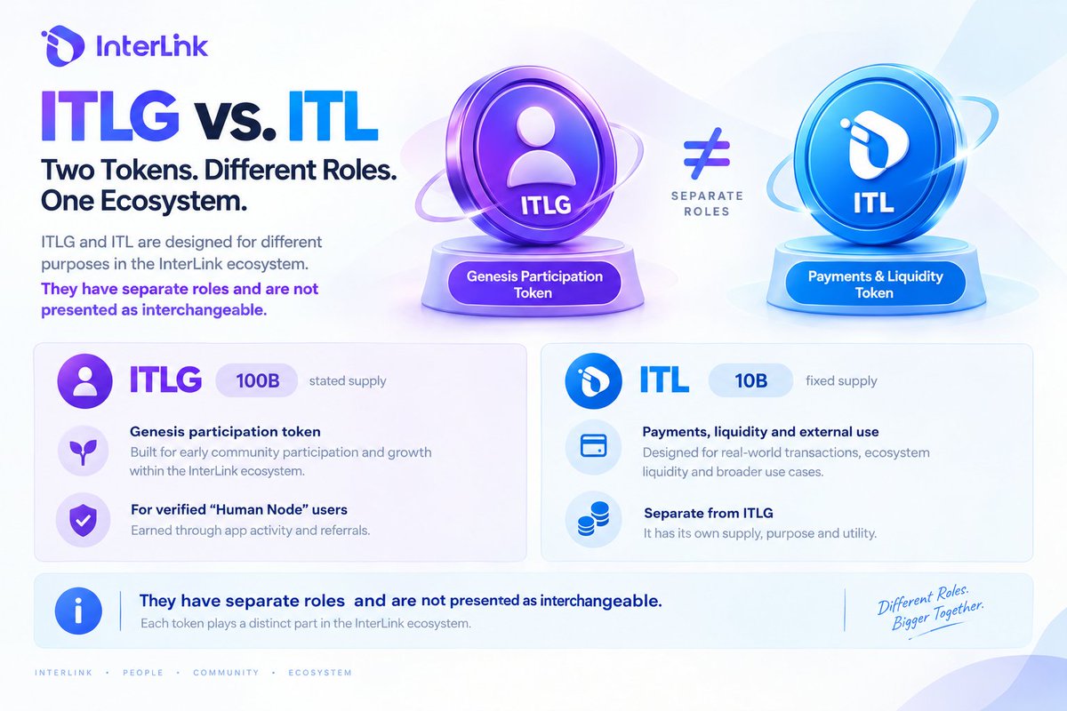 events_tarzan's tweet photo. ITLG is getting renewed attention after a recent hint by officials using #ITLG, #1Level, and #Transferable.
The important point is that this is still a hint, not a launched feature.
What the hint suggests:
1. ITLG may become the next focus after ITLโs recent visibility.
2. No date has been published.
3. No eligibility rules have been published.
4. No technical design has been published.
At this stage, it is not confirmed that:
1. ITLG is transferable
2. A specific unlock date exists
3. โ1Levelโ is already live
ITLG and ITL have different stated roles:
ITLG:
Genesis participation token
Stated supply of 100 billion
Earned by verified Human Nodes through activity and referrals
ITL:
Utility and external-use token
Fixed supply of 10 billion
Positioned for payments, liquidity, and external use
They are described as separate tokens, not interchangeable assets.
ITL has already been linked to:
1. BitFlip
2. PrintMall merchandise checkout
3. LinkersMap marketplace listings
4. Planned InterLink Live, where users would send ITL-powered gifts
InterLink Live is not live yet. Subscriptions and product sales are described as later steps, and no launch date has been given.
What Remains Unconfirmed:
The latest signal puts ITLG back in the spotlight, but the actual mechanics have not been published.
Until official details are released, #1Level and #Transferable should be treated as a teaser, not proof that ITLG transferability is live or scheduled.
So, Lets wait.......
@LinkersMap @inter_link @itl_fdn @itlx_defi @kv_interlink @Dr_Picoin @scott_itlg @ArifAhmedITL @DhirajK26126238 @reina_itl @miratang16 #InterLinkLive #LinkersMap #InterLink #ITL #LMP #ITLG #Web3