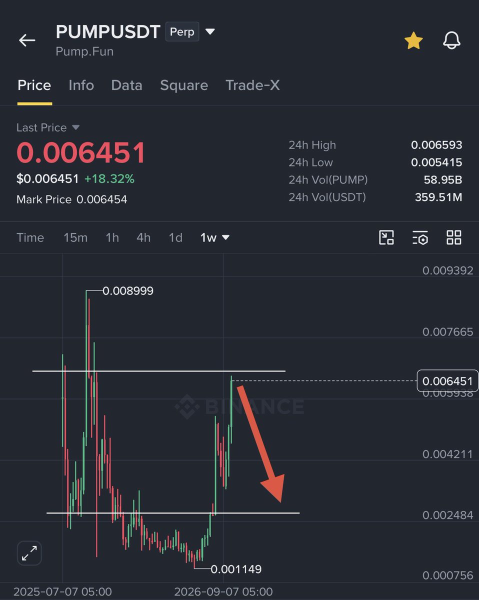 Crypto__Haris's tweet photo. Open SHORT position on $PUMP now, thank me later. 

I also opened a $60K short position on $PUMP. 

This pump looks overextended to me. It can push a little higher, but I don’t think these levels will hold for long. I’m expecting a good correction soon. https://t.co/jyoF6j9bqB