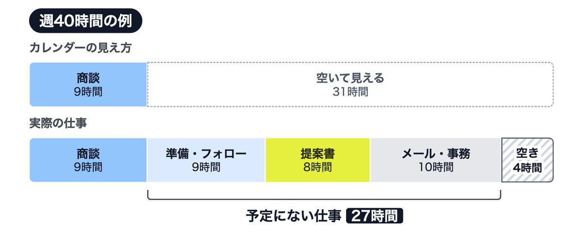 営業のスケジュール管理 - 商談が多い週も、提案書の時間を先に確保する