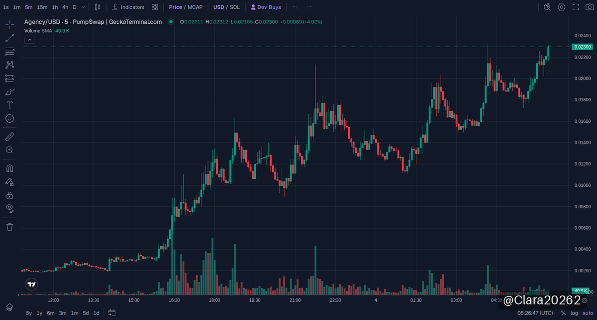 Clara20262's tweet photo. 🚀 solana:7VertkgF9KLhxxJXHX6uaWuoYZTP9LdGj2bWmVXVpump 更新
市值 $21.69M

10x真不是开玩笑，这波Agency直接带飞，市值从220万冲到2230万，Solana上的宝藏币就是不一般！我现在在看有没有资金渐进锁盈的迹象，10x后波动必然加大，稳准狠是接下来关键词。谁跟紧了，别眨眼！🚀

📈 图表 & 交易: https://t.co/pNc9RrPejv

⚠️ 非投资建议（NFA）· DYOR
#memecoin #Solana #Agency

https://t.co/Vo1vLNOI5a