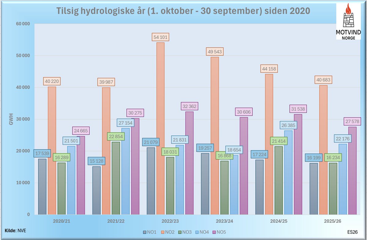 eisalen's tweet photo. Det hydrologiske året 2025/2026 er nå ferdig.

Det er ingenting her som forsvarer de høye prisene, tomme magasinene eller den store eksporten.

Vannkraftprodusentene har forvaltet vannressursene våre dårlig. Det verste er at de tar seg skammelig betalt for det. https://t.co/VepLgoVVTb