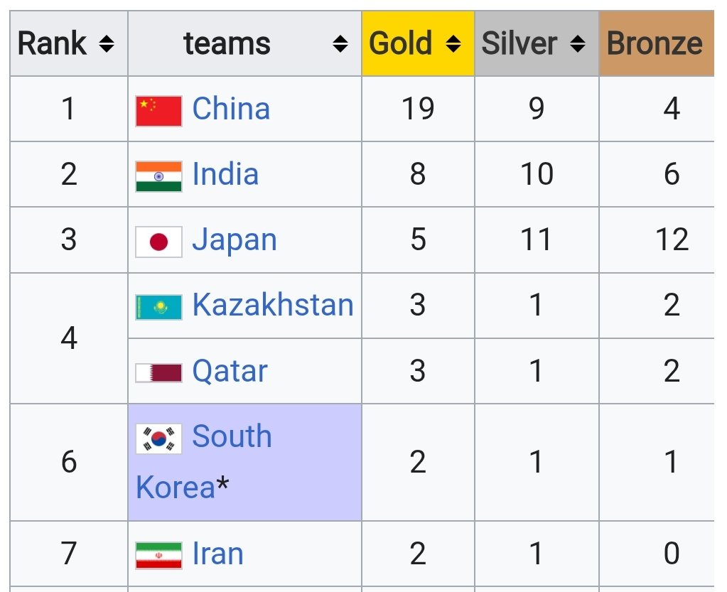 geetamrit's tweet photo. @IndiaSportsHub This came as a shocker to be honest. Our performance was so good in the 2025 Asian Athletics Championship. https://t.co/Pd903jKFMm