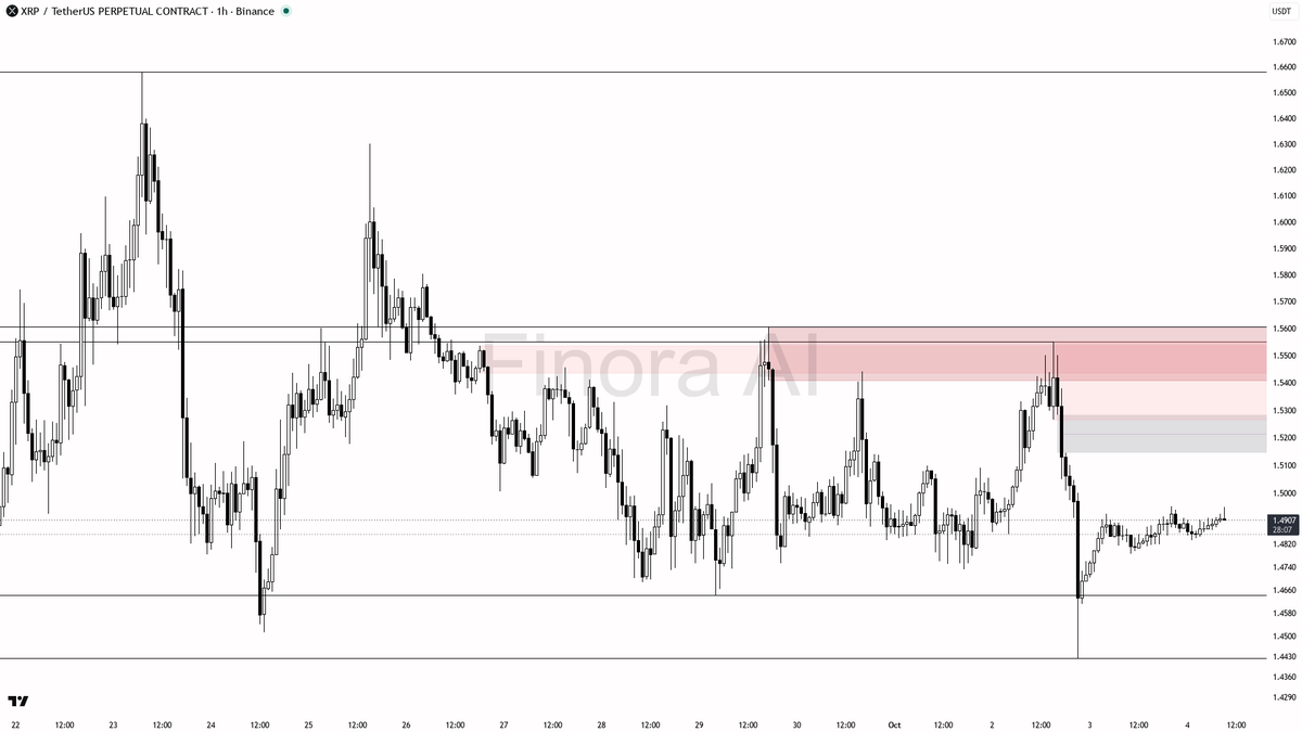 🔻 $XRP tests 1.4927 but 0.17% sweep above can’t shake the bearish downtrend yet

- the 1h structure remains firmly bearish, with the last HH at 1.4954 and pric