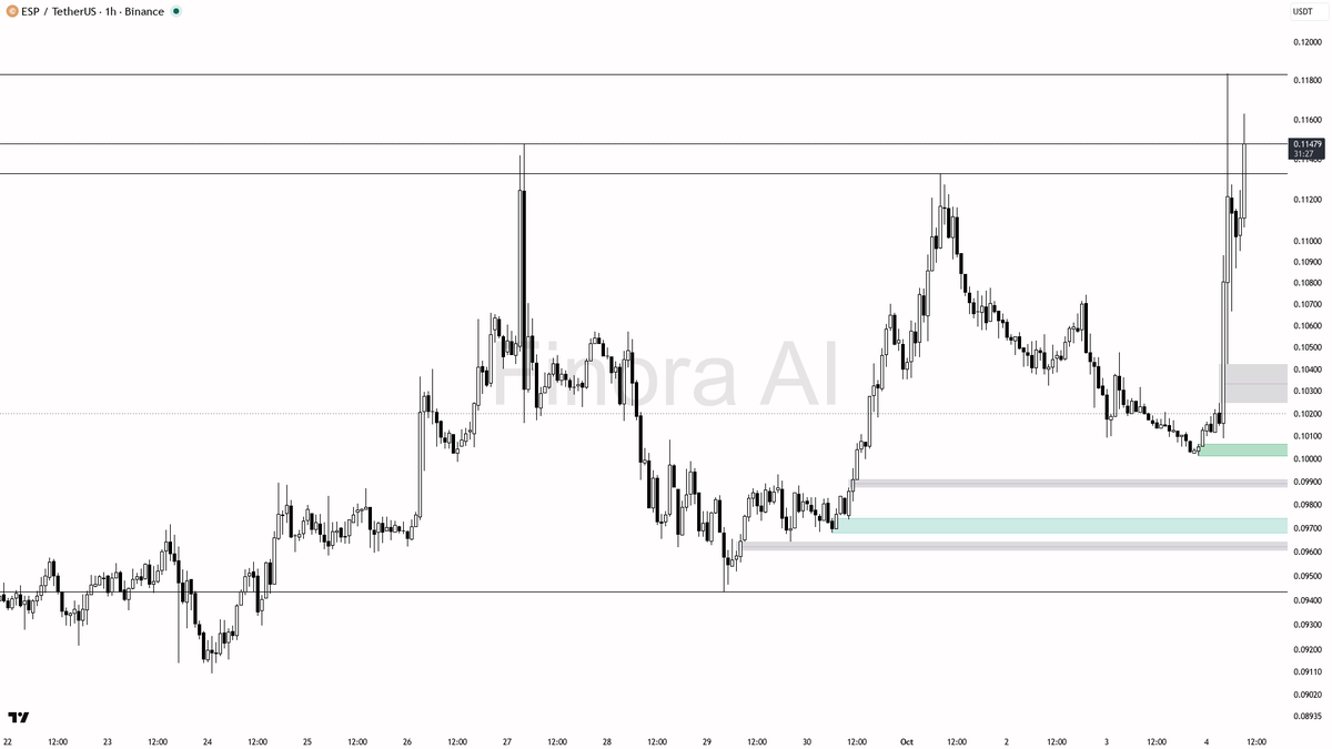 🟢 ESP: 13.5% climb with 11.4x volume spike—momentum looks legit, not a flash in the pan 🧵👇 
 [📷](https://pbs.twimg.com/media/HTxDLOEWIAAfuTE.png) https://pb