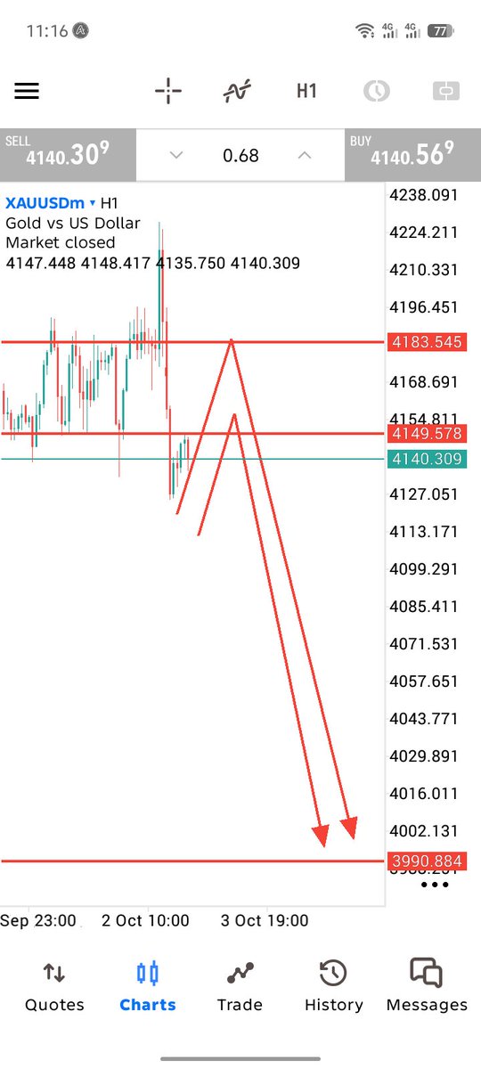 channahamad67's tweet photo. $XAUUSD

#XAUUSD sell on Monday 

Entry: 4149 : 4183
SL: 4250

Target 🎯 4140 : 4100: 4050
Final Target : 4000-3990

$GOLD  sell    Update https://t.co/bYBUy00fRI