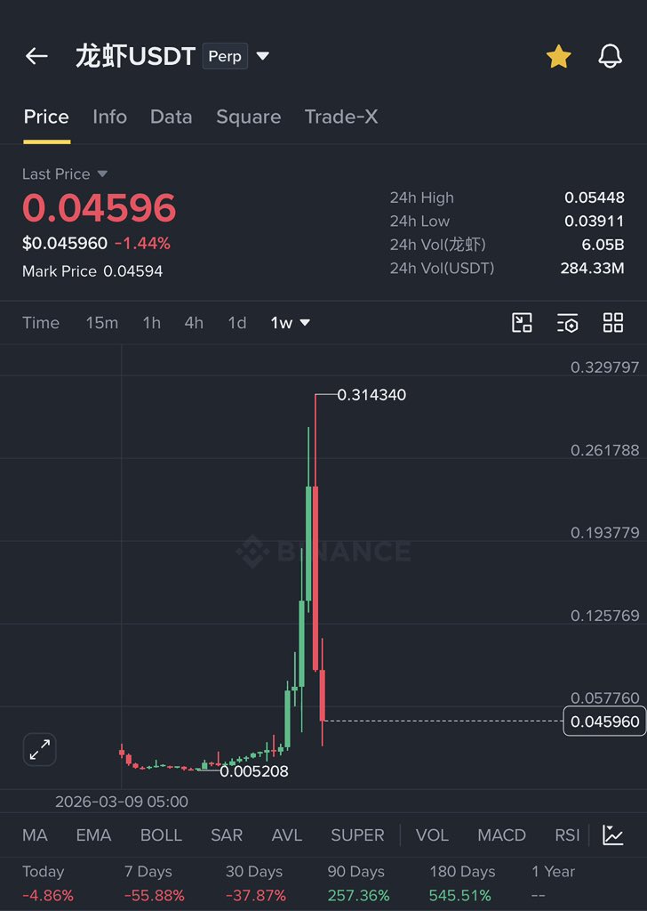 Crypto__Haris's tweet photo. Do you also think that it’s Binance who makes money by pumping and dumping these Chinese coins? https://t.co/jIyL9sdFMZ