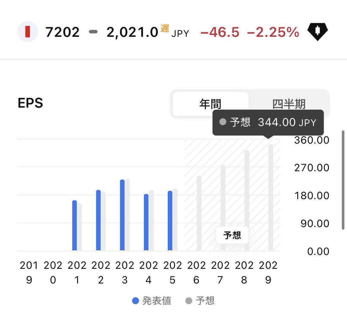 FIRE60028219's tweet photo. 【7202】いすゞ自動車の株価が
年初来安値を更新中😱⤵️

株価 2,021円
PER 8.68倍
PBR 0.92倍
配当利回り 4.65%（配当性向40.3%）

割安なので買い増したいです🥲🔰 https://t.co/H2pJdnFv6L
