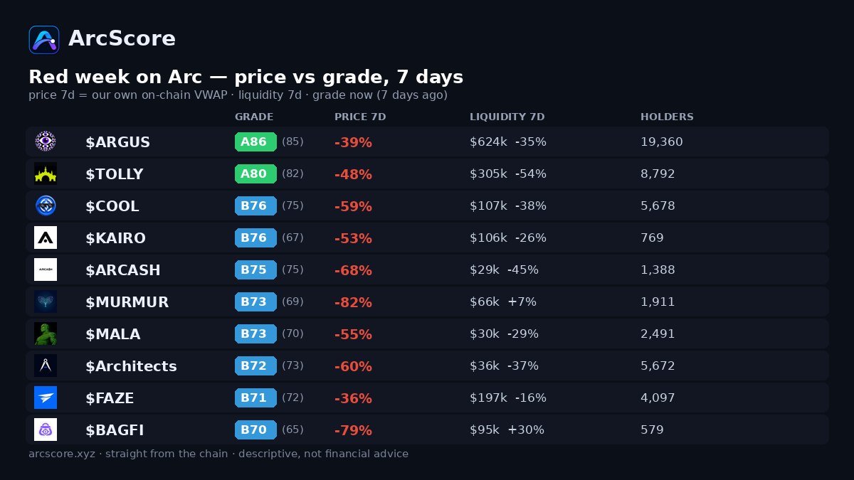 dexscorer's tweet photo. Red week on Arc: every meme −36…−82% in 7 days, liquidity −16…−54%. Grades barely moved — because the score rates structure (liquidity, holders, sell-check, LP), not candles. Capital is leaving the chain, not the projects. @arguspad @TollyLabs @usdciscool @kairo_market @THEARCASH @murmur_arc @MalachiteonARC @ArchitectsUnion @fazedotfun @bagfifun