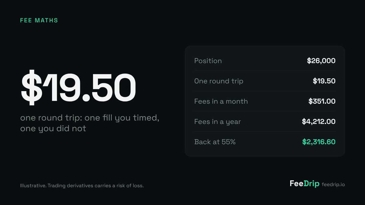 Fee_Drip's tweet photo. Every round trip is two fills, and you only time one of them.

$3,250 of margin at 8x is a $26,000 position.

In, limit, at 0.02%: $26,000 x 0.02% = $5.20
Out, market, at 0.055%: $26,000 x 0.055% = $14.30
One round trip: $19.50 https://t.co/El8S5ByJBD