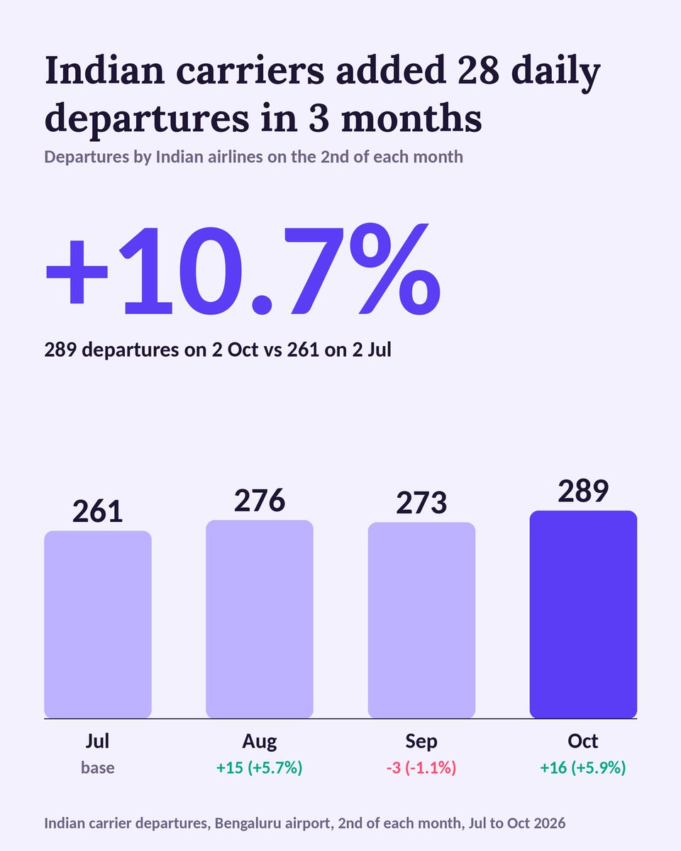 sandeep_vobl's tweet photo. Data for 02nd of every month for past 4 months (02/07, 02/08, 02/09 & 02/10)
> 289 daily departures by indian carriers at #Bengaluru on 2 oct, up from 261 on 2 July which is +10.7% in three months.... #Avgeek #RandomPost #Aviation #India #BLR https://t.co/5ma4M1c7cp