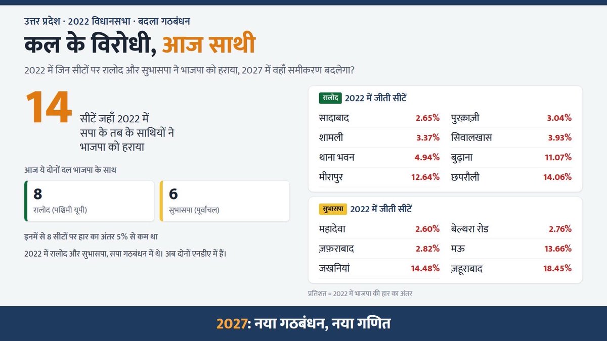 singkumaramit's tweet photo. 2022 के विरोधी, 2027 के साथी
#UPPolitics #ABP #UP2027 https://t.co/s6d2CBCOVy