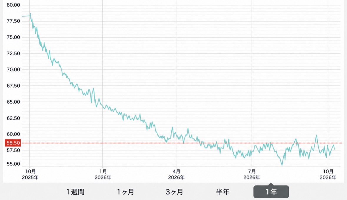 wankomaru_wan's tweet photo. ダイエットを始めてちょうど1年🐶⭕️
79kg→57-58kgくらいまで減らしました

ぷにぷにだったのが、シュッとなったよ笑🤣🤣🤣 https://t.co/Qyzxdt46p4