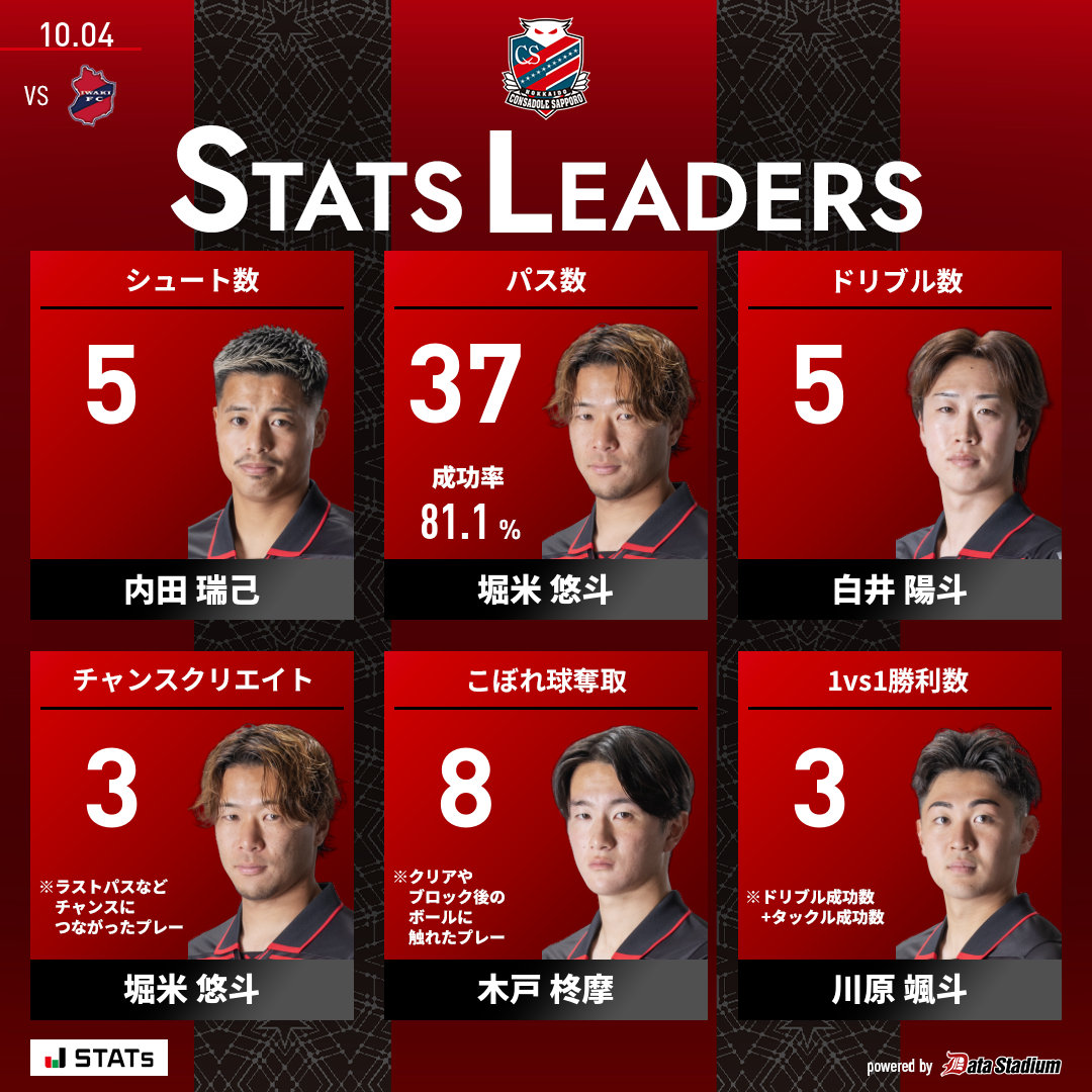 consaofficial's tweet photo. 👑本日のスタッツリーダー

シュート数: #内田瑞己
パス数: #堀米悠斗
ドリブル数: #白井陽斗
チャンスクリエイト: #堀米悠斗
こぼれ球奪取: #木戸柊摩
1vs1勝利数: #川原颯斗

#consadole #コンサドーレ https://t.co/6eROImMPSy